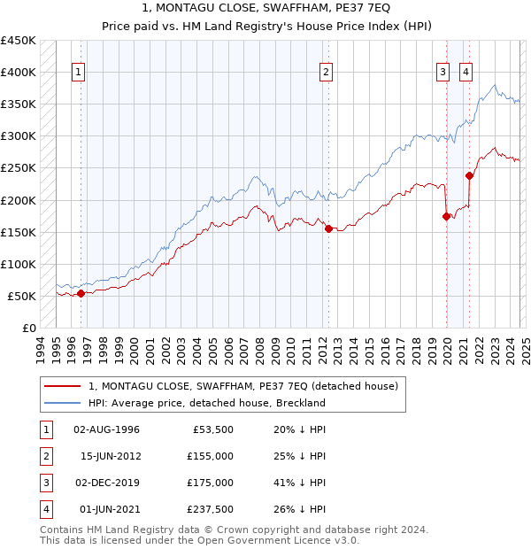 1, MONTAGU CLOSE, SWAFFHAM, PE37 7EQ: Price paid vs HM Land Registry's House Price Index