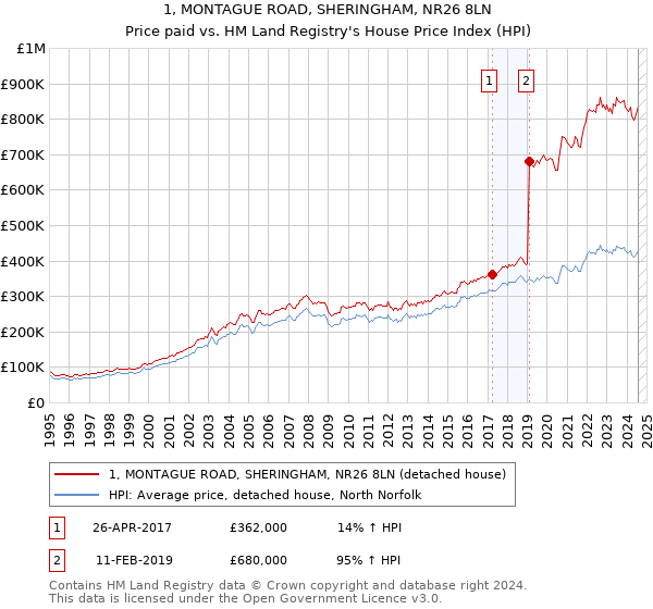 1, MONTAGUE ROAD, SHERINGHAM, NR26 8LN: Price paid vs HM Land Registry's House Price Index