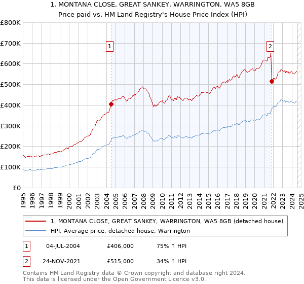 1, MONTANA CLOSE, GREAT SANKEY, WARRINGTON, WA5 8GB: Price paid vs HM Land Registry's House Price Index