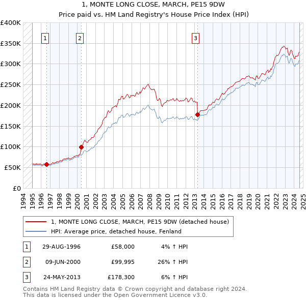 1, MONTE LONG CLOSE, MARCH, PE15 9DW: Price paid vs HM Land Registry's House Price Index