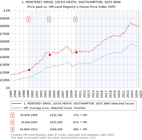 1, MONTEREY DRIVE, LOCKS HEATH, SOUTHAMPTON, SO31 6NW: Price paid vs HM Land Registry's House Price Index