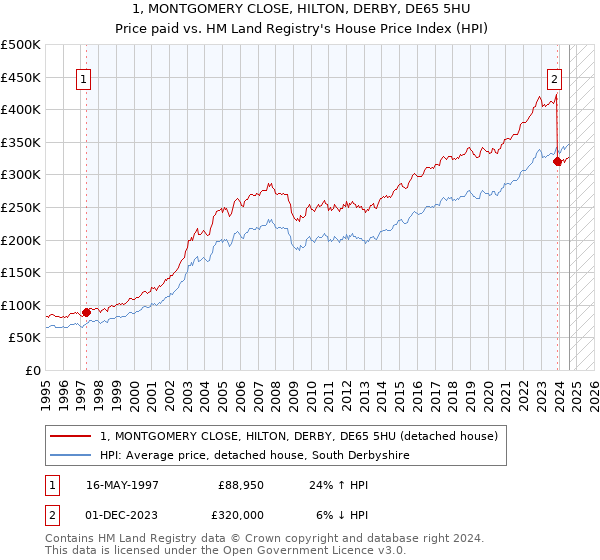 1, MONTGOMERY CLOSE, HILTON, DERBY, DE65 5HU: Price paid vs HM Land Registry's House Price Index