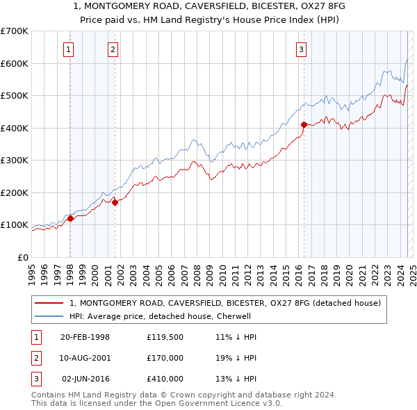 1, MONTGOMERY ROAD, CAVERSFIELD, BICESTER, OX27 8FG: Price paid vs HM Land Registry's House Price Index