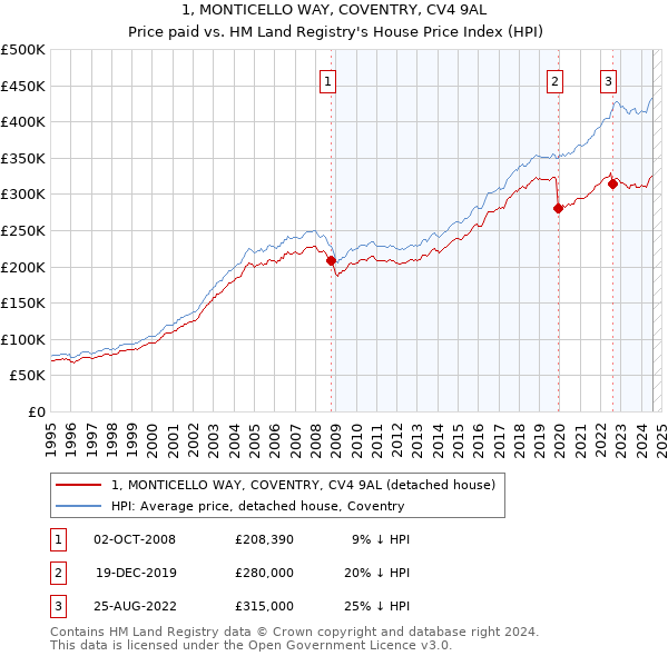 1, MONTICELLO WAY, COVENTRY, CV4 9AL: Price paid vs HM Land Registry's House Price Index