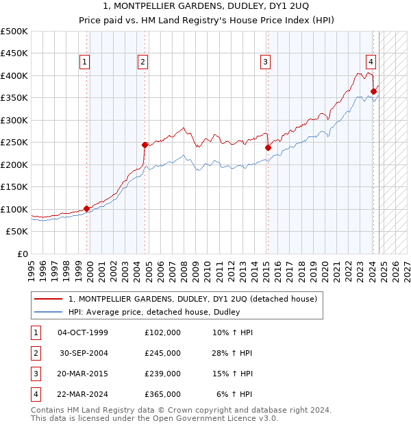 1, MONTPELLIER GARDENS, DUDLEY, DY1 2UQ: Price paid vs HM Land Registry's House Price Index