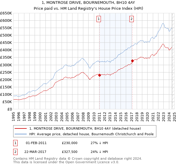 1, MONTROSE DRIVE, BOURNEMOUTH, BH10 4AY: Price paid vs HM Land Registry's House Price Index