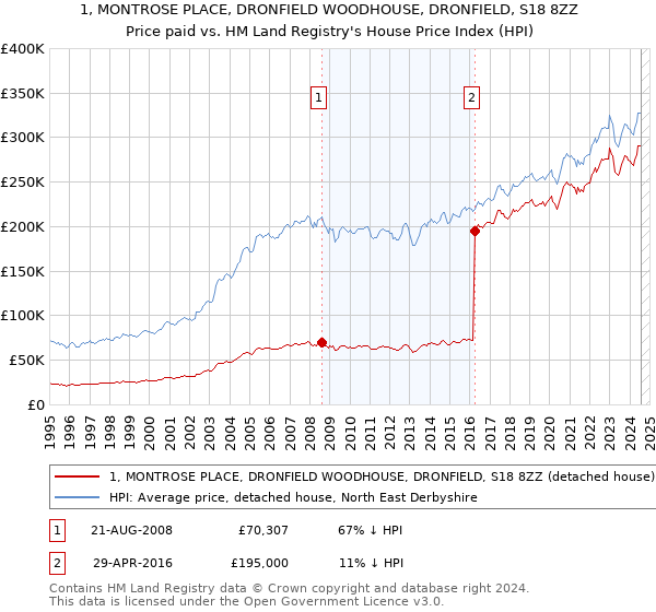 1, MONTROSE PLACE, DRONFIELD WOODHOUSE, DRONFIELD, S18 8ZZ: Price paid vs HM Land Registry's House Price Index