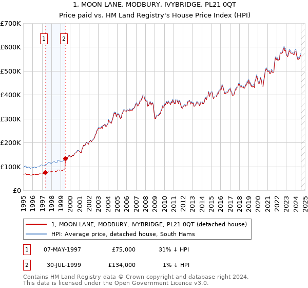 1, MOON LANE, MODBURY, IVYBRIDGE, PL21 0QT: Price paid vs HM Land Registry's House Price Index