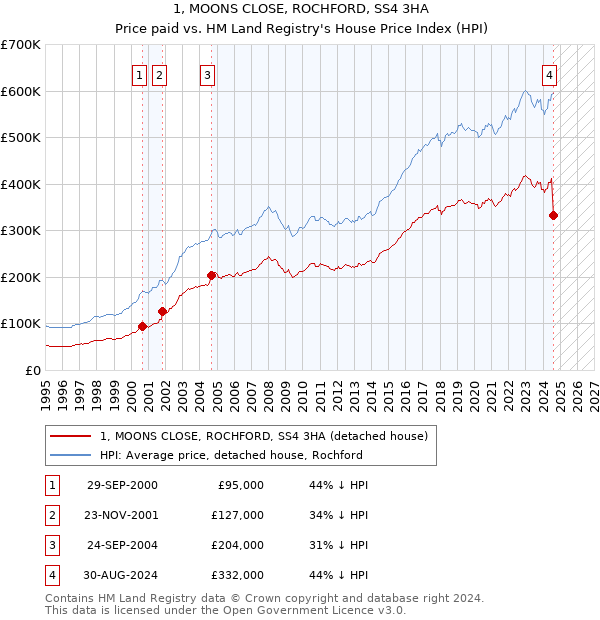 1, MOONS CLOSE, ROCHFORD, SS4 3HA: Price paid vs HM Land Registry's House Price Index