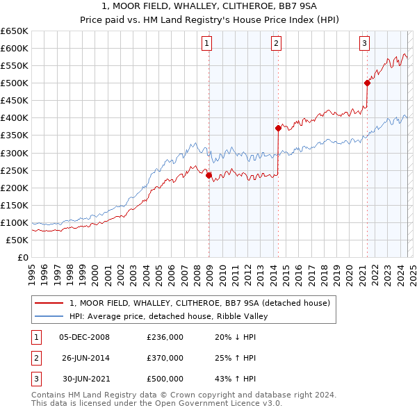 1, MOOR FIELD, WHALLEY, CLITHEROE, BB7 9SA: Price paid vs HM Land Registry's House Price Index