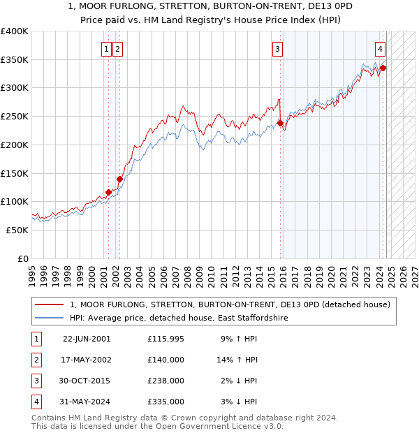 1, MOOR FURLONG, STRETTON, BURTON-ON-TRENT, DE13 0PD: Price paid vs HM Land Registry's House Price Index