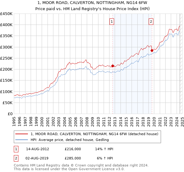 1, MOOR ROAD, CALVERTON, NOTTINGHAM, NG14 6FW: Price paid vs HM Land Registry's House Price Index