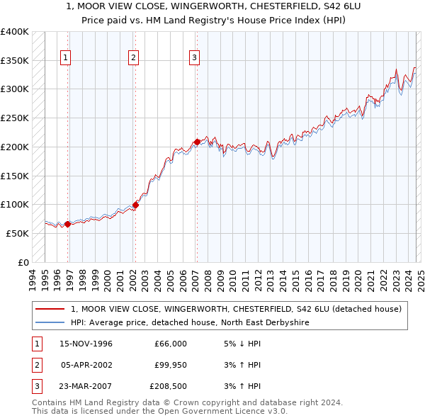 1, MOOR VIEW CLOSE, WINGERWORTH, CHESTERFIELD, S42 6LU: Price paid vs HM Land Registry's House Price Index