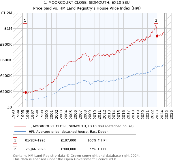 1, MOORCOURT CLOSE, SIDMOUTH, EX10 8SU: Price paid vs HM Land Registry's House Price Index