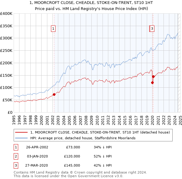 1, MOORCROFT CLOSE, CHEADLE, STOKE-ON-TRENT, ST10 1HT: Price paid vs HM Land Registry's House Price Index