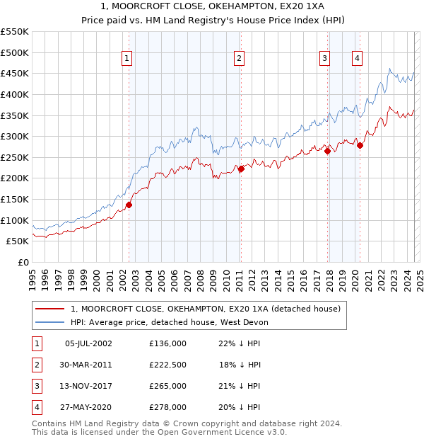 1, MOORCROFT CLOSE, OKEHAMPTON, EX20 1XA: Price paid vs HM Land Registry's House Price Index