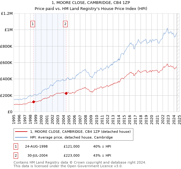 1, MOORE CLOSE, CAMBRIDGE, CB4 1ZP: Price paid vs HM Land Registry's House Price Index