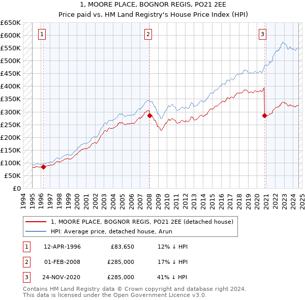 1, MOORE PLACE, BOGNOR REGIS, PO21 2EE: Price paid vs HM Land Registry's House Price Index