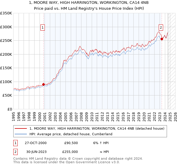 1, MOORE WAY, HIGH HARRINGTON, WORKINGTON, CA14 4NB: Price paid vs HM Land Registry's House Price Index