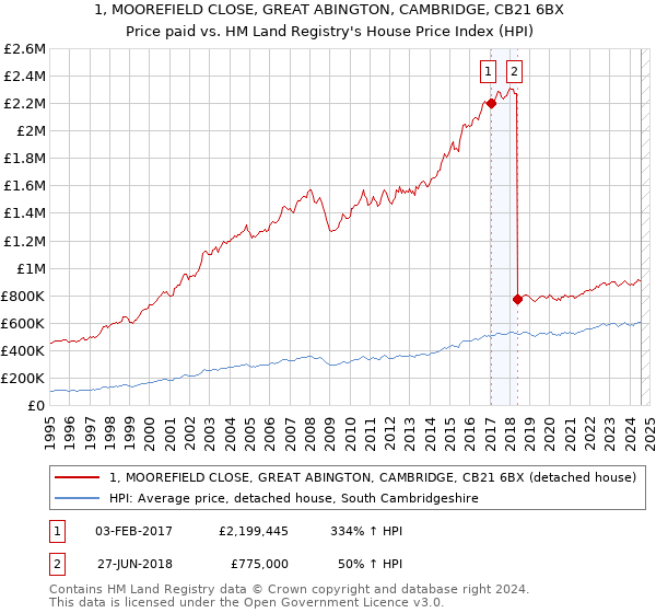 1, MOOREFIELD CLOSE, GREAT ABINGTON, CAMBRIDGE, CB21 6BX: Price paid vs HM Land Registry's House Price Index