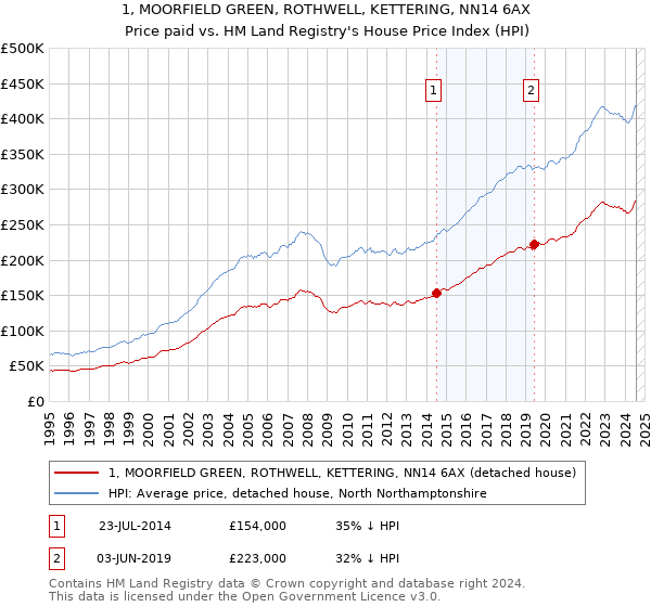 1, MOORFIELD GREEN, ROTHWELL, KETTERING, NN14 6AX: Price paid vs HM Land Registry's House Price Index