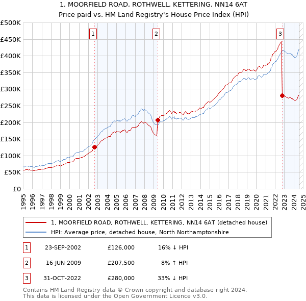 1, MOORFIELD ROAD, ROTHWELL, KETTERING, NN14 6AT: Price paid vs HM Land Registry's House Price Index