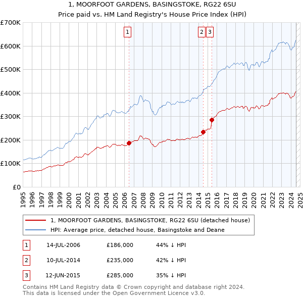 1, MOORFOOT GARDENS, BASINGSTOKE, RG22 6SU: Price paid vs HM Land Registry's House Price Index