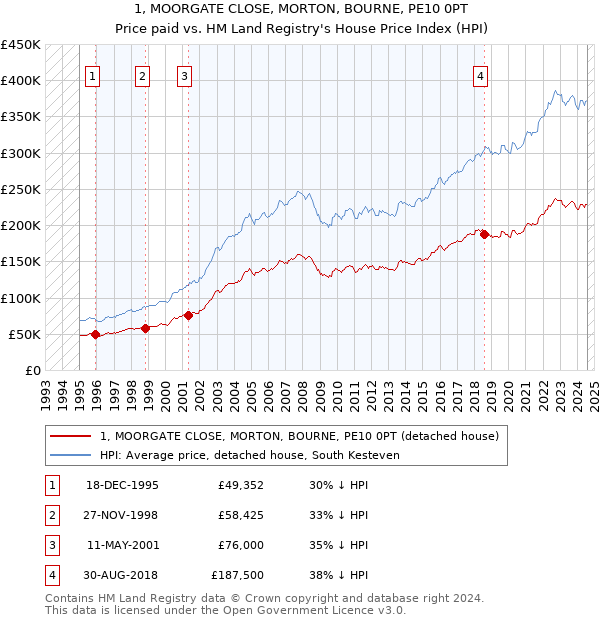 1, MOORGATE CLOSE, MORTON, BOURNE, PE10 0PT: Price paid vs HM Land Registry's House Price Index