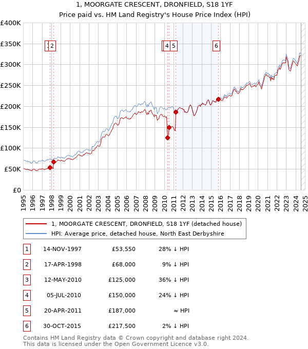 1, MOORGATE CRESCENT, DRONFIELD, S18 1YF: Price paid vs HM Land Registry's House Price Index