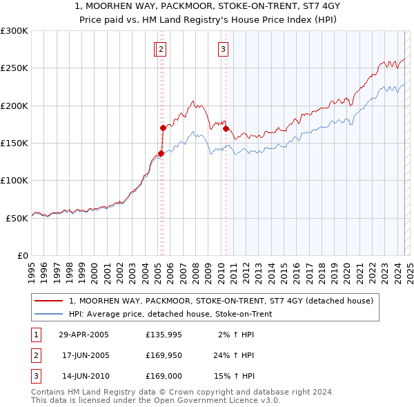 1, MOORHEN WAY, PACKMOOR, STOKE-ON-TRENT, ST7 4GY: Price paid vs HM Land Registry's House Price Index