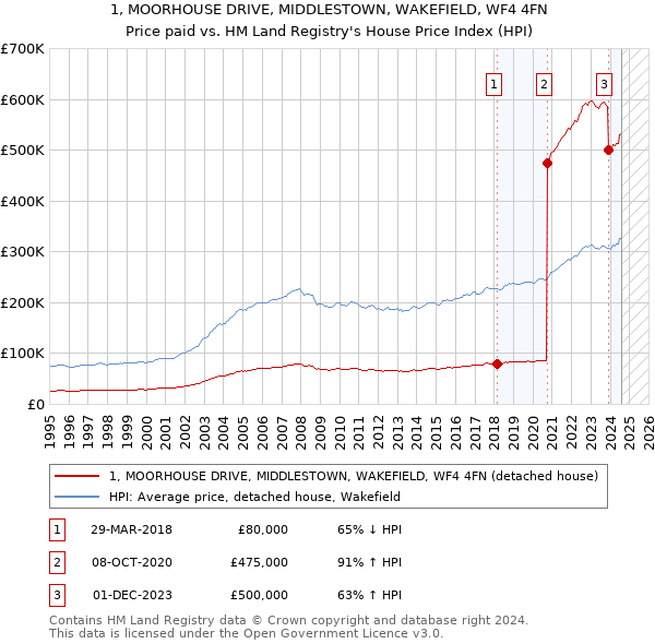 1, MOORHOUSE DRIVE, MIDDLESTOWN, WAKEFIELD, WF4 4FN: Price paid vs HM Land Registry's House Price Index