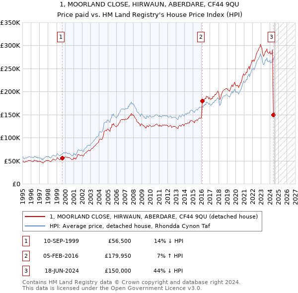 1, MOORLAND CLOSE, HIRWAUN, ABERDARE, CF44 9QU: Price paid vs HM Land Registry's House Price Index