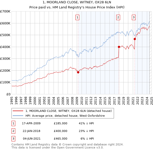 1, MOORLAND CLOSE, WITNEY, OX28 6LN: Price paid vs HM Land Registry's House Price Index