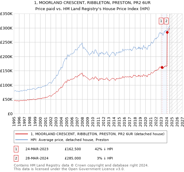 1, MOORLAND CRESCENT, RIBBLETON, PRESTON, PR2 6UR: Price paid vs HM Land Registry's House Price Index