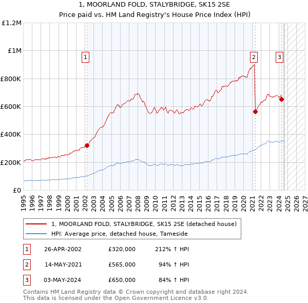 1, MOORLAND FOLD, STALYBRIDGE, SK15 2SE: Price paid vs HM Land Registry's House Price Index