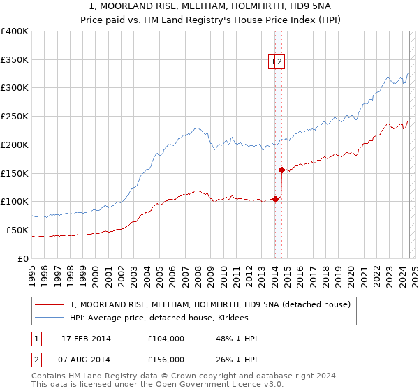 1, MOORLAND RISE, MELTHAM, HOLMFIRTH, HD9 5NA: Price paid vs HM Land Registry's House Price Index