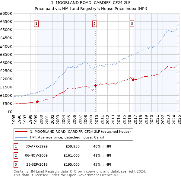 1, MOORLAND ROAD, CARDIFF, CF24 2LF: Price paid vs HM Land Registry's House Price Index