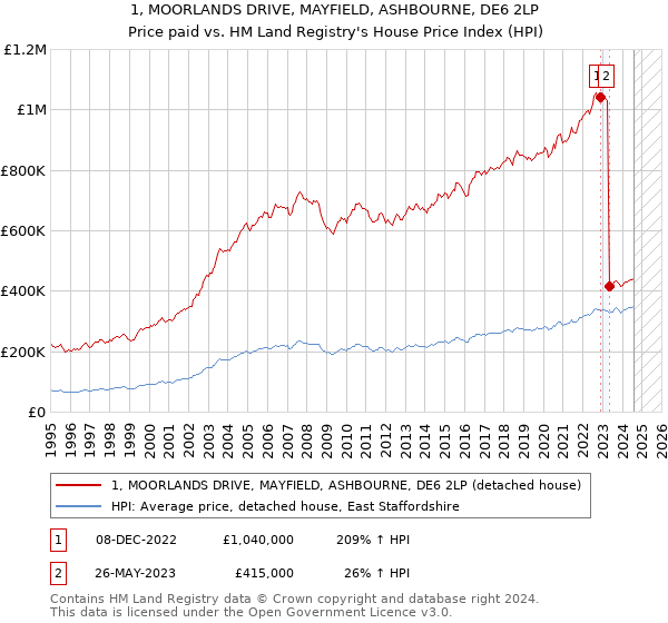 1, MOORLANDS DRIVE, MAYFIELD, ASHBOURNE, DE6 2LP: Price paid vs HM Land Registry's House Price Index