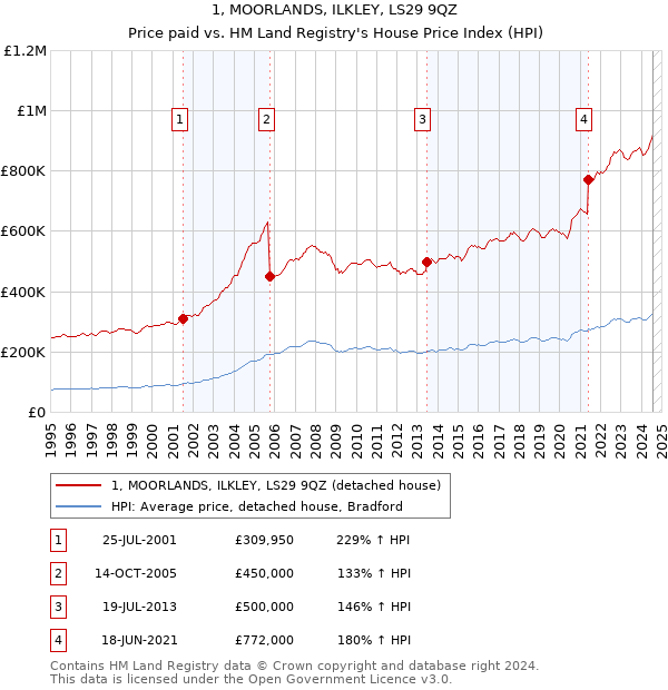 1, MOORLANDS, ILKLEY, LS29 9QZ: Price paid vs HM Land Registry's House Price Index