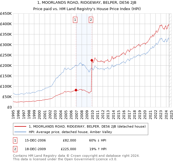 1, MOORLANDS ROAD, RIDGEWAY, BELPER, DE56 2JB: Price paid vs HM Land Registry's House Price Index