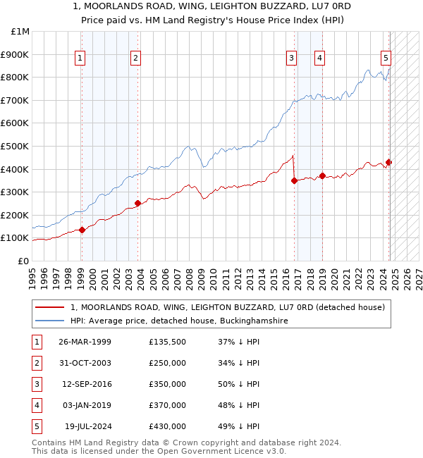 1, MOORLANDS ROAD, WING, LEIGHTON BUZZARD, LU7 0RD: Price paid vs HM Land Registry's House Price Index