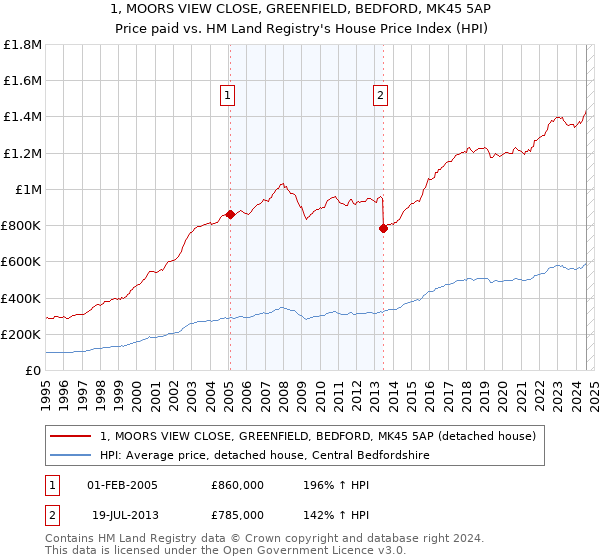 1, MOORS VIEW CLOSE, GREENFIELD, BEDFORD, MK45 5AP: Price paid vs HM Land Registry's House Price Index