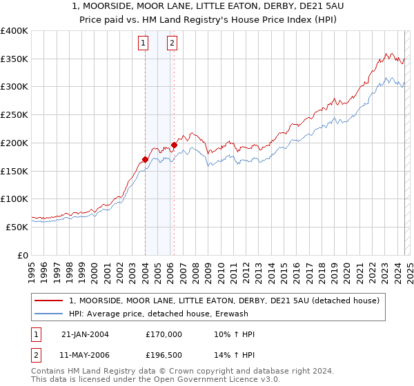 1, MOORSIDE, MOOR LANE, LITTLE EATON, DERBY, DE21 5AU: Price paid vs HM Land Registry's House Price Index