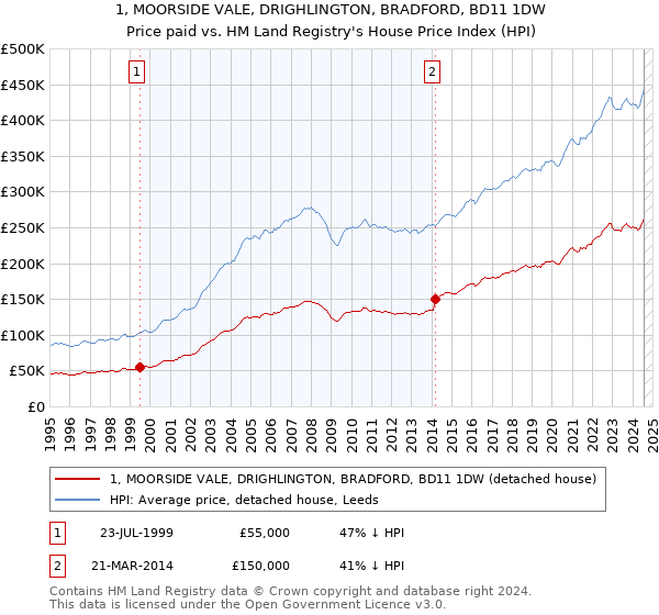 1, MOORSIDE VALE, DRIGHLINGTON, BRADFORD, BD11 1DW: Price paid vs HM Land Registry's House Price Index