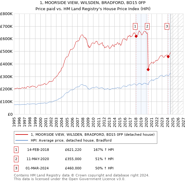 1, MOORSIDE VIEW, WILSDEN, BRADFORD, BD15 0FP: Price paid vs HM Land Registry's House Price Index