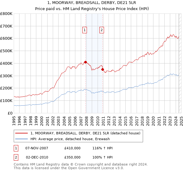 1, MOORWAY, BREADSALL, DERBY, DE21 5LR: Price paid vs HM Land Registry's House Price Index