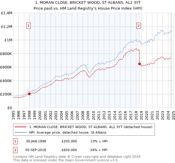 1, MORAN CLOSE, BRICKET WOOD, ST ALBANS, AL2 3YT: Price paid vs HM Land Registry's House Price Index