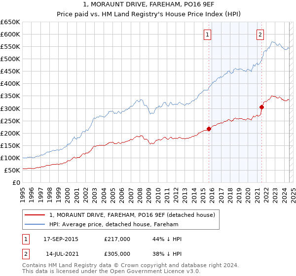 1, MORAUNT DRIVE, FAREHAM, PO16 9EF: Price paid vs HM Land Registry's House Price Index