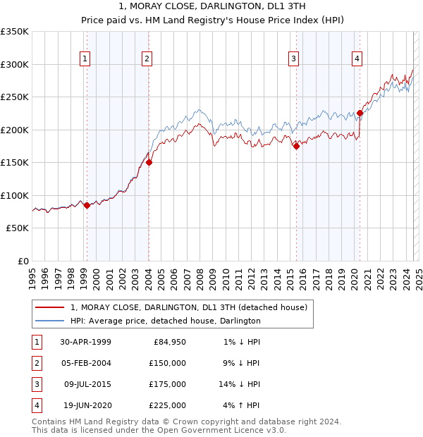 1, MORAY CLOSE, DARLINGTON, DL1 3TH: Price paid vs HM Land Registry's House Price Index