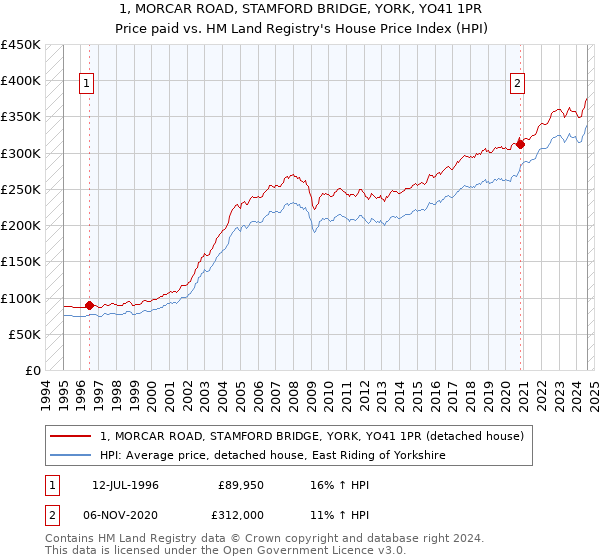 1, MORCAR ROAD, STAMFORD BRIDGE, YORK, YO41 1PR: Price paid vs HM Land Registry's House Price Index